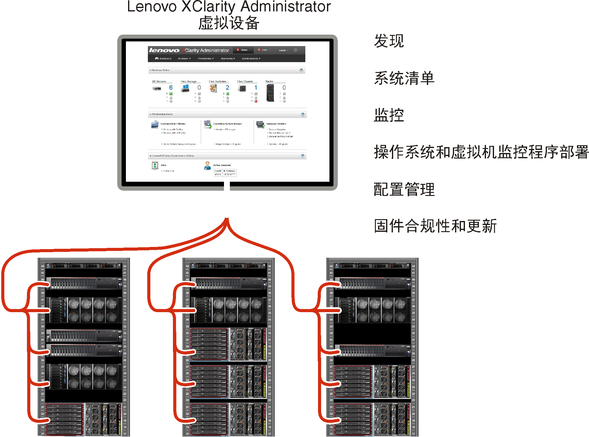显示管理多个机箱的 Lenovo XClarity Administrator 并列出 Lenovo XClarity Administrator 主要功能的图形。