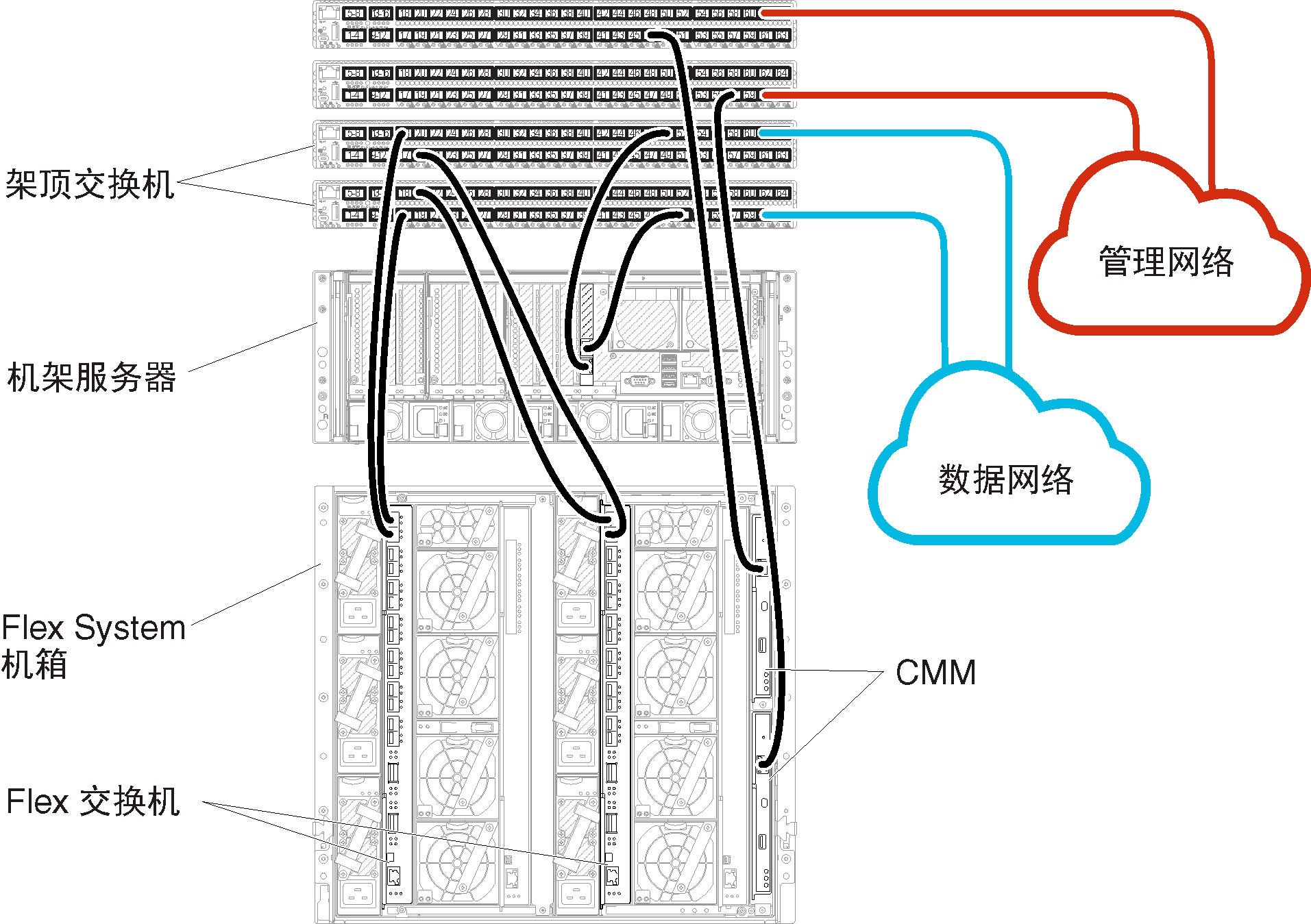 显示 Flex 交换机 和 CMM 到架顶交换机的线缆连接（物理隔离的数据和管理网络）