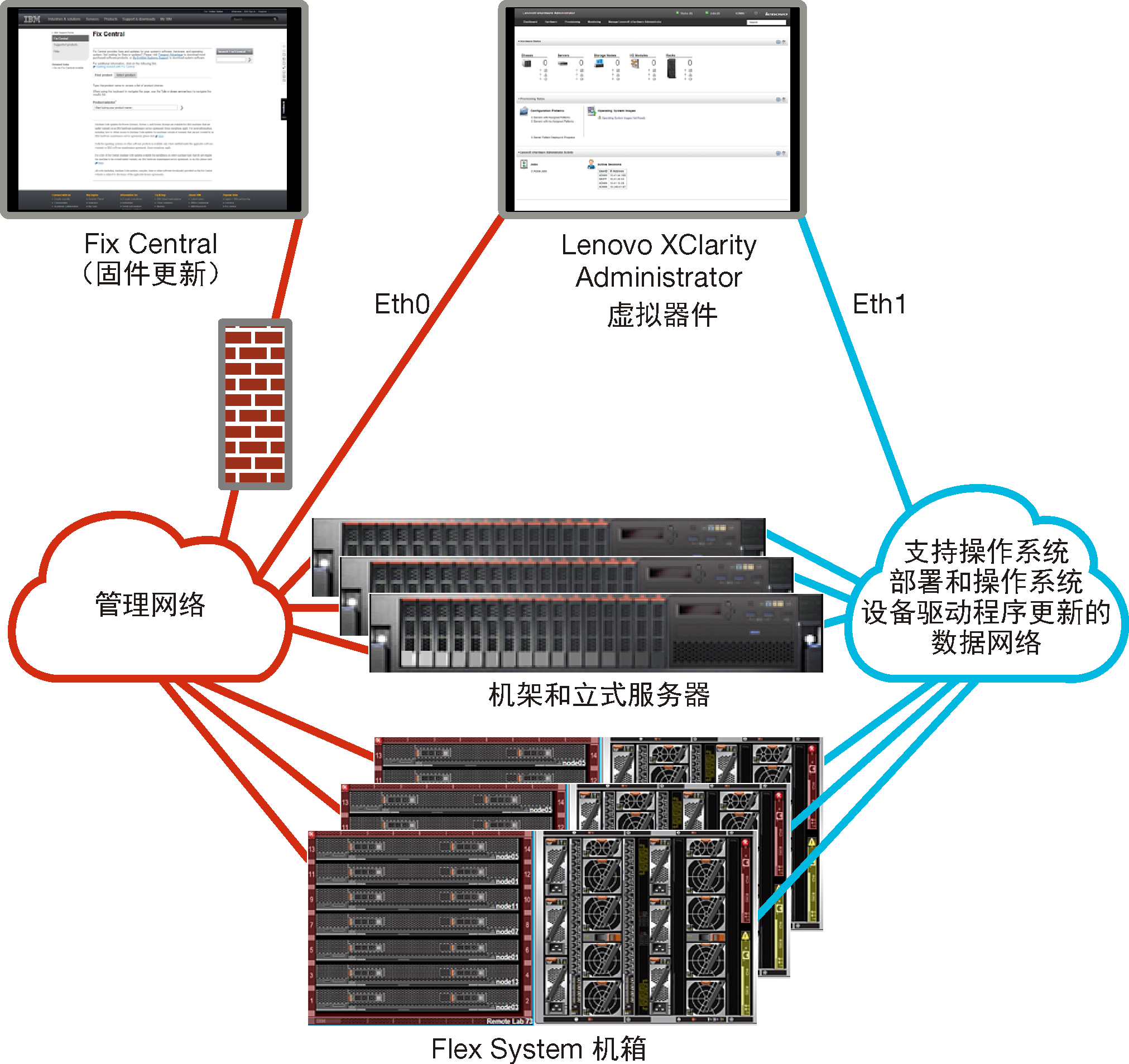 概括地显示隔离的数据和管理网络的图形。操作系统部署网络被设置为数据网络的一部分。