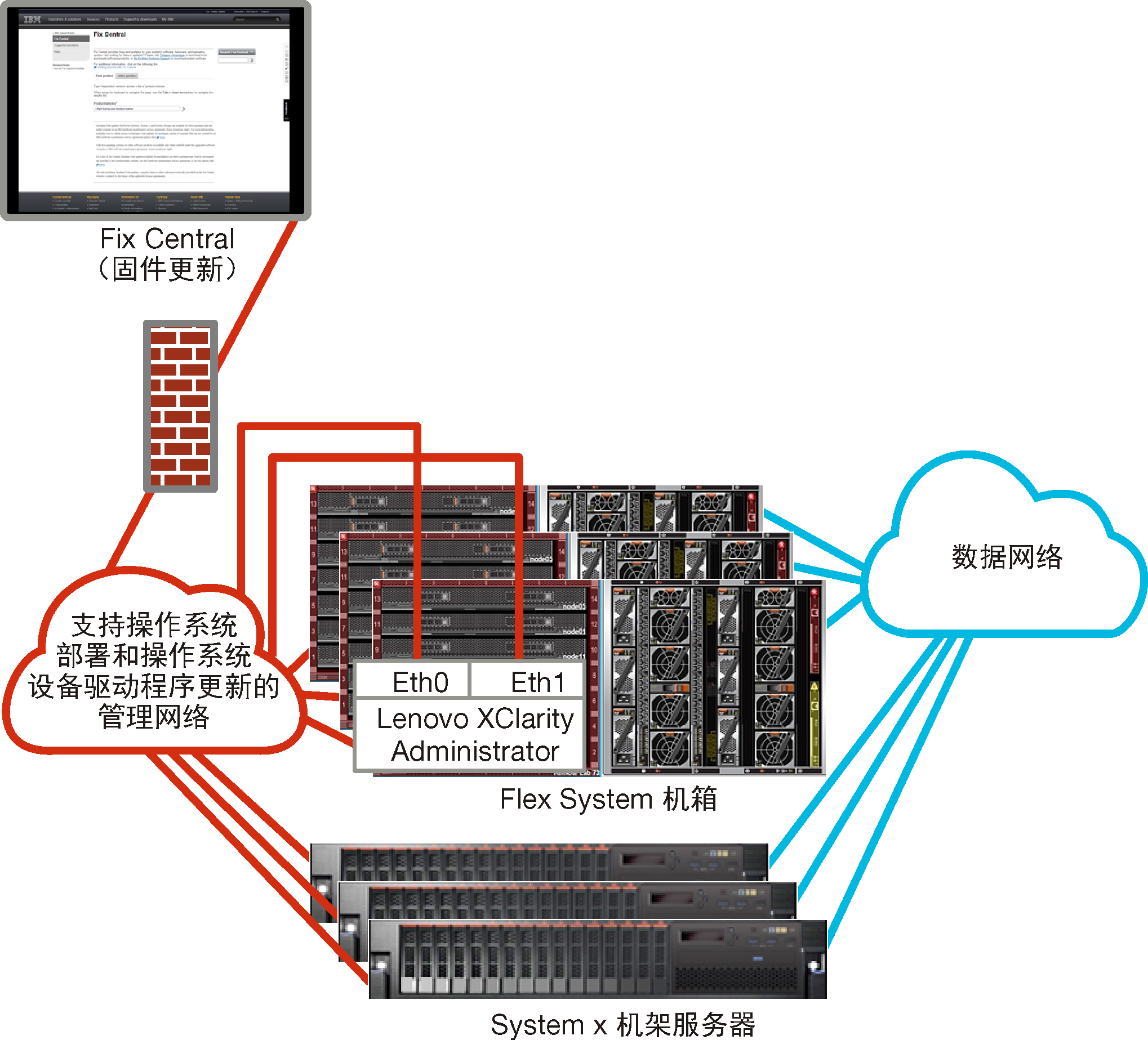 概括地显示虚拟隔离的管理网络和数据网络（其中操作系统网络作为管理网络的一部分）的图形