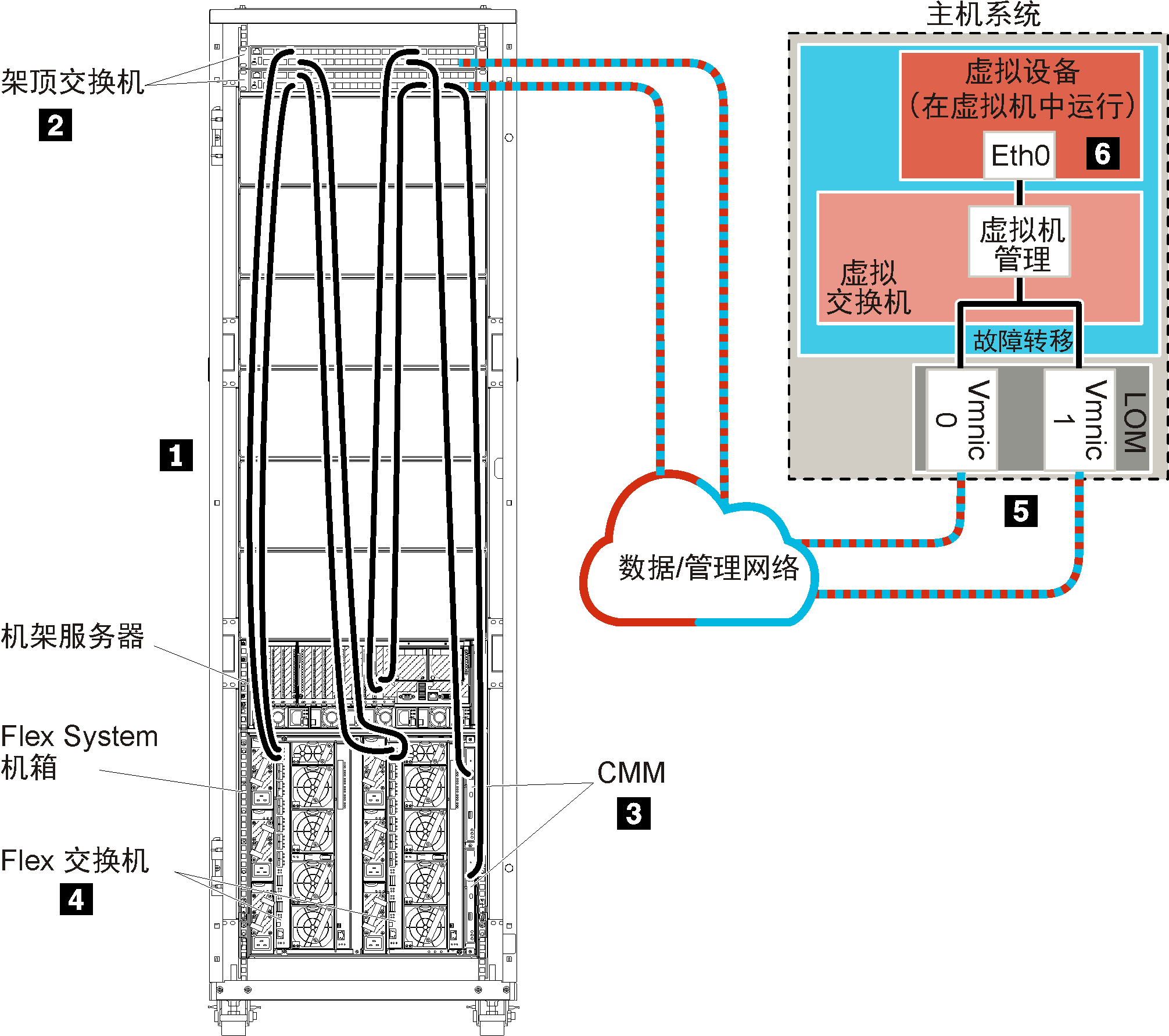 显示 ESXi、Hyper-V、KVM 或 Citrix 环境中的单一数据和管理网络。