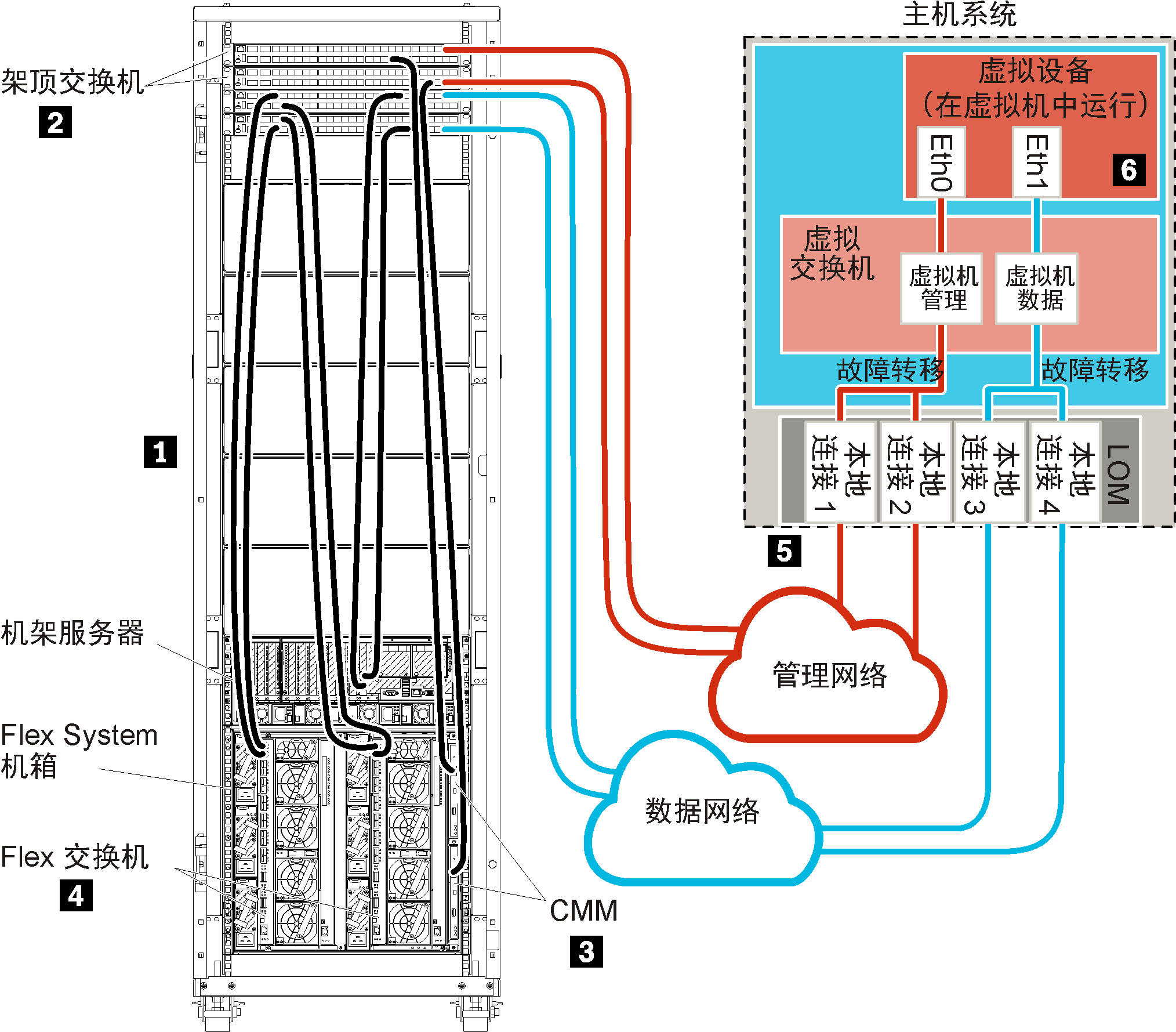 显示 ESXi、Hyper-V、KVM 或 Citrix 环境中的物理隔离的数据和管理网络。