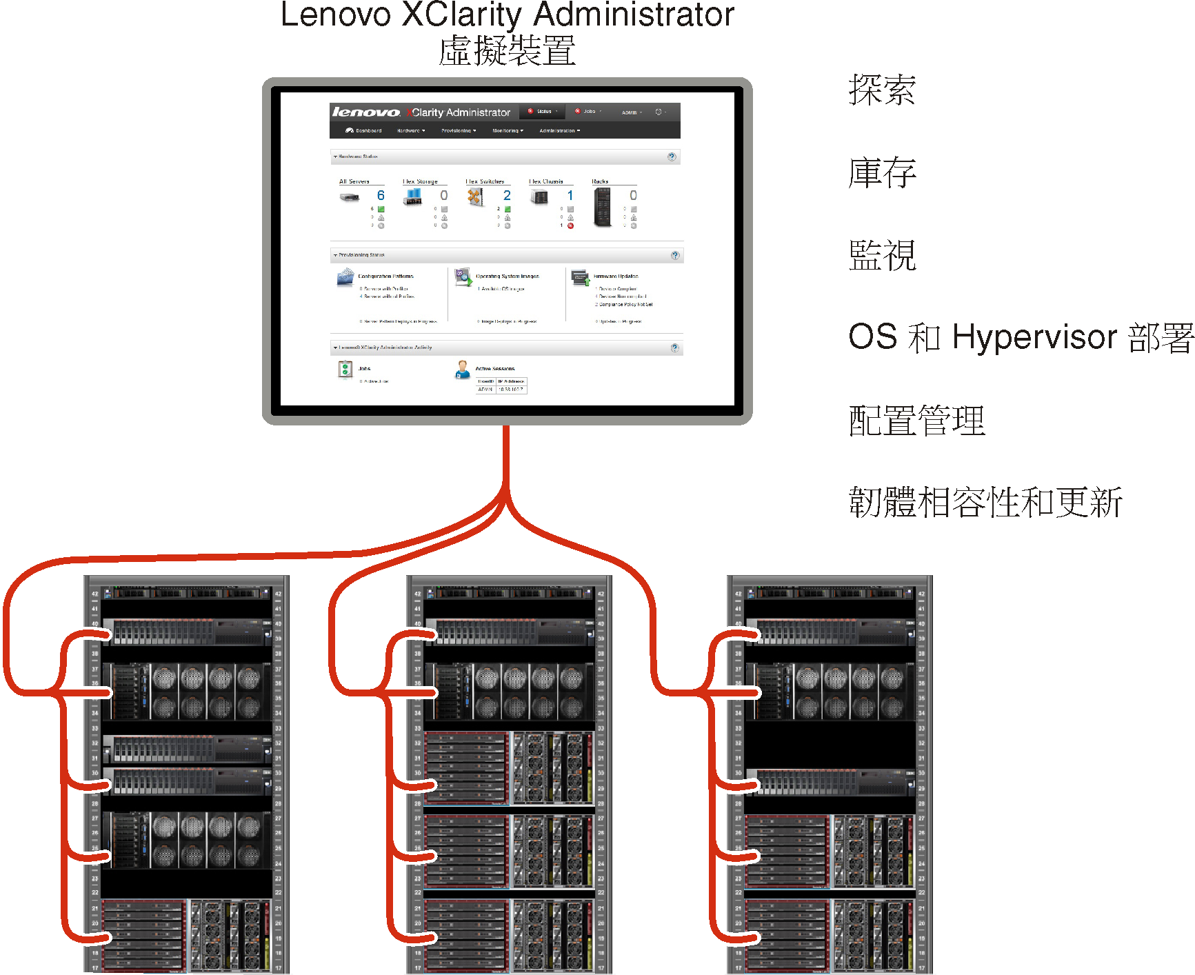 顯示 Lenovo XClarity Administrator 管理多個機箱的圖形，並列出 Lenovo XClarity Administrator 的主要功能。