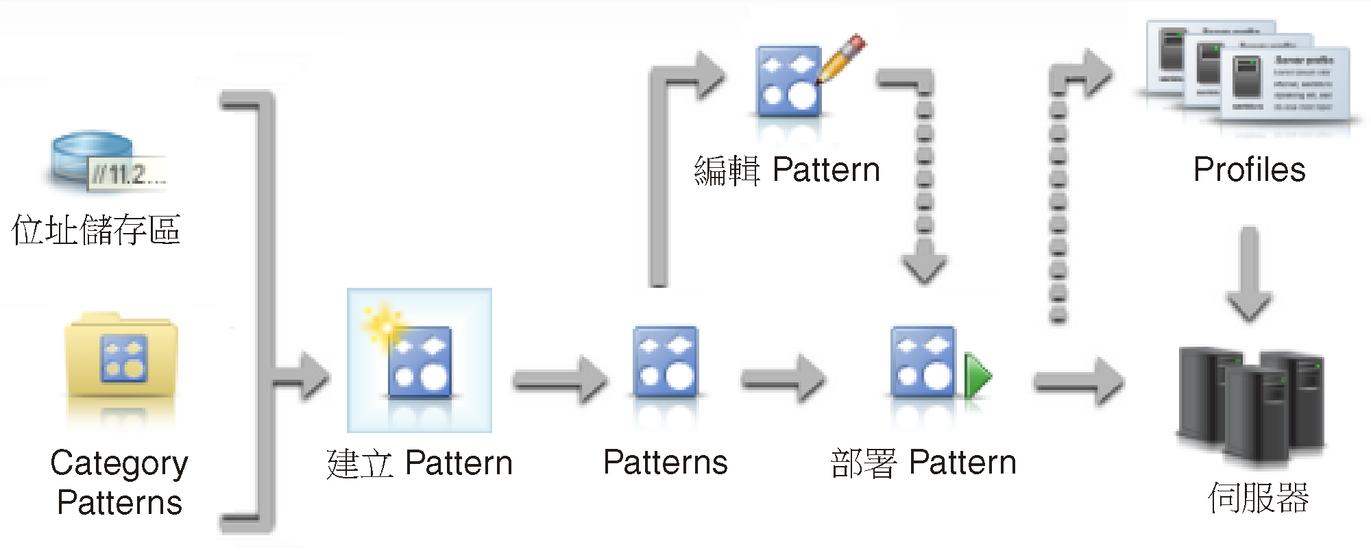 顯示建立和部署 Server Pattern 的步驟。