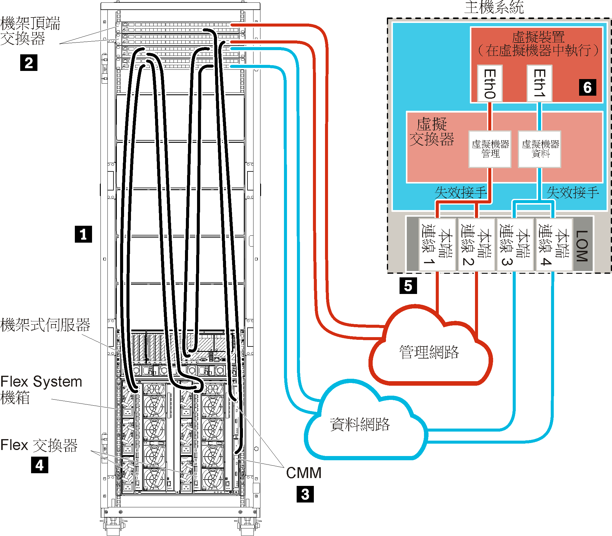 顯示 ESXi、Hyper-V、KVM 或 Citrix 環境中的實體分離資料和管理網路。