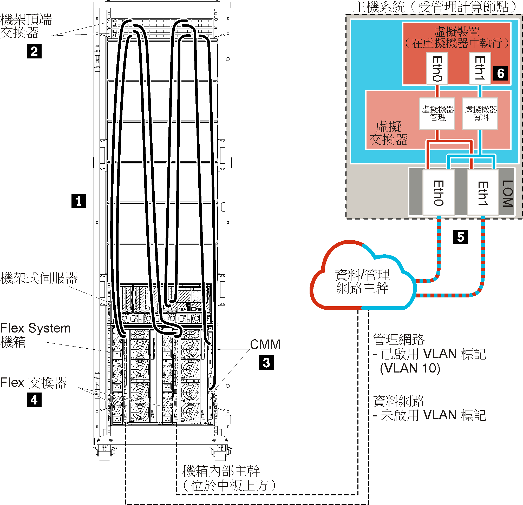 顯示 ESXi、Hyper-V、KVM 或 Citrix 環境中的虛擬分開的網路。