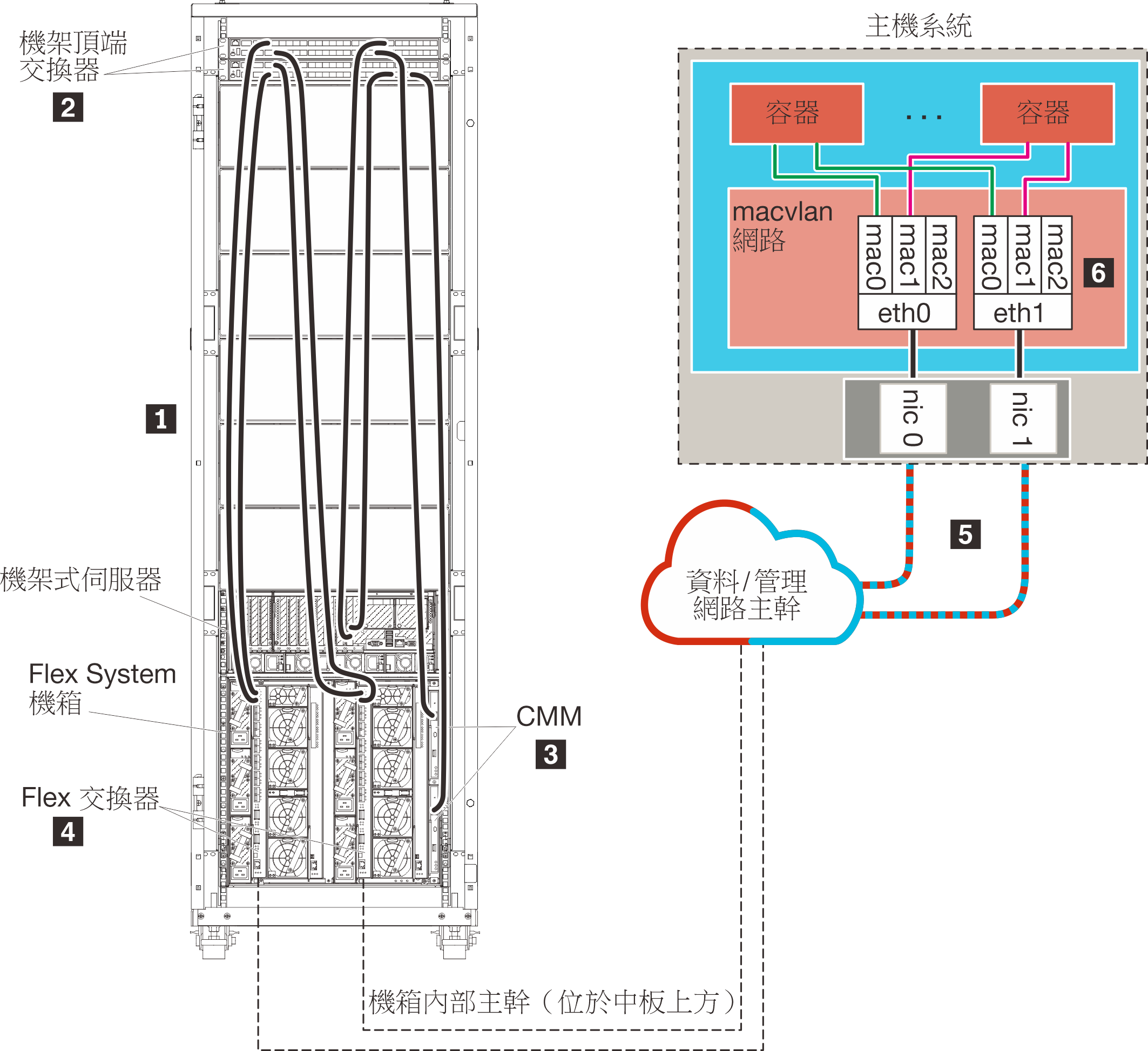 顯示容器環境中虛擬分開的網路。