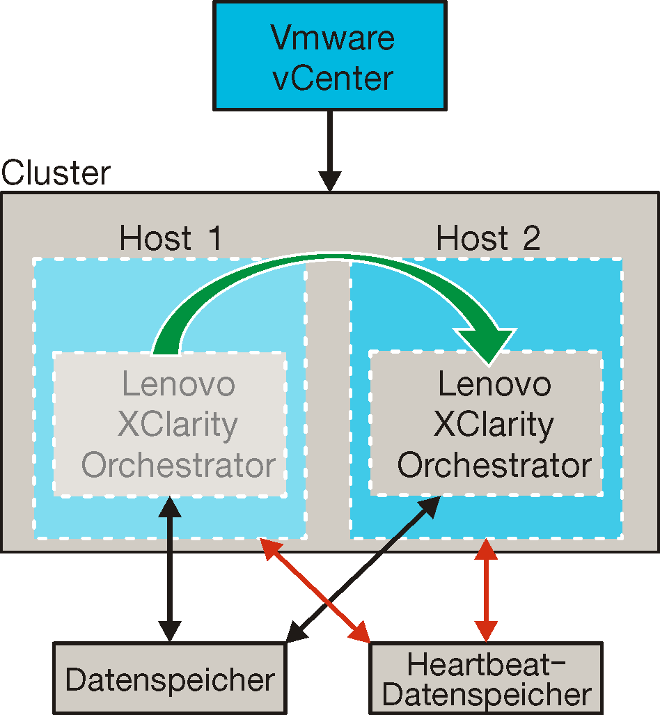 Zeigt eine Konfiguration mit hoher Verfügbarkeit in einer ESXi-Umgebung an.