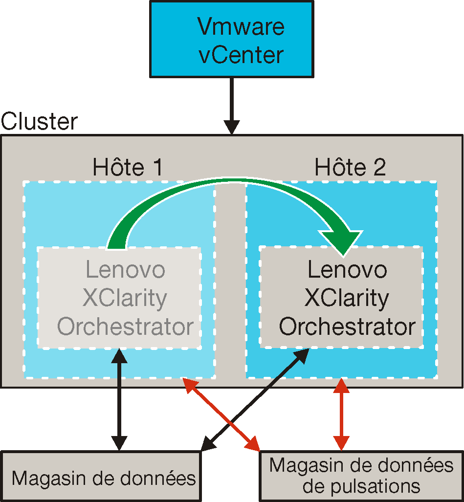 Illustre une configuration à haute disponibilité dans un environnement ESXi