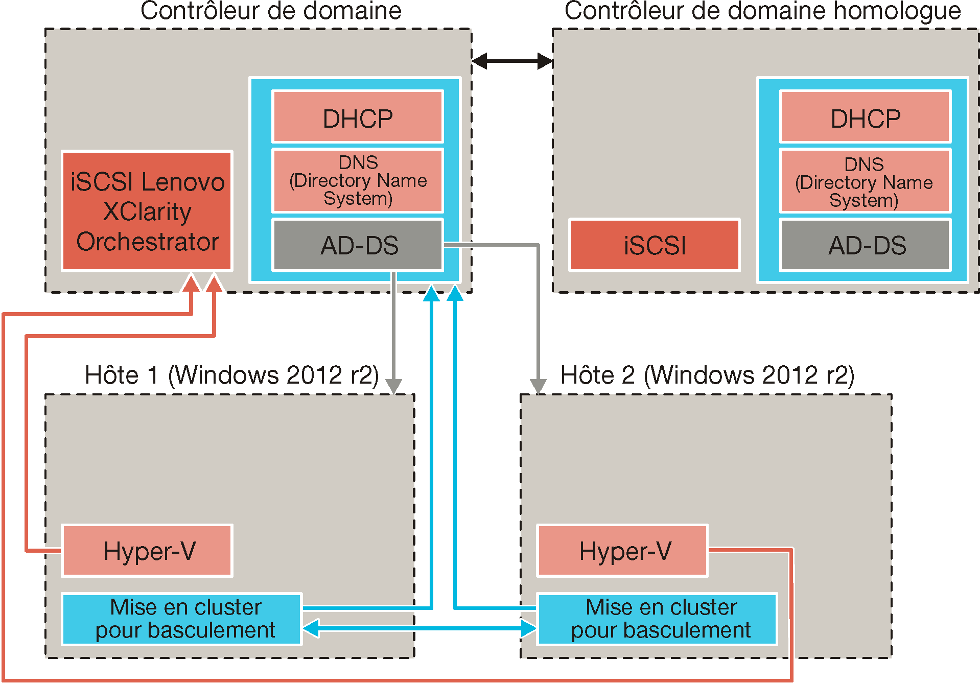 Illustre une configuration à haute disponibilité dans un environnement Hyper-V
