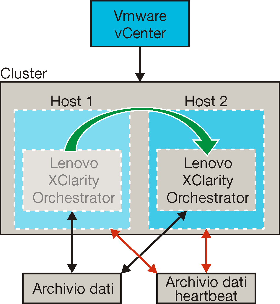 Mostra una configurazione ad alta disponibilità in un ambiente ESXi