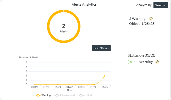 Alerts Analytics card