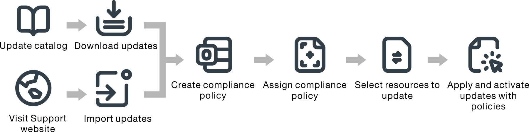 Illustrates the work flow for updating resources.