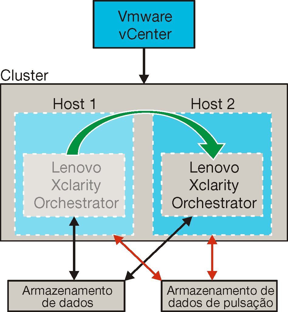 Ilustra uma configuração de alta disponibilidade em um ambiente do ESXi