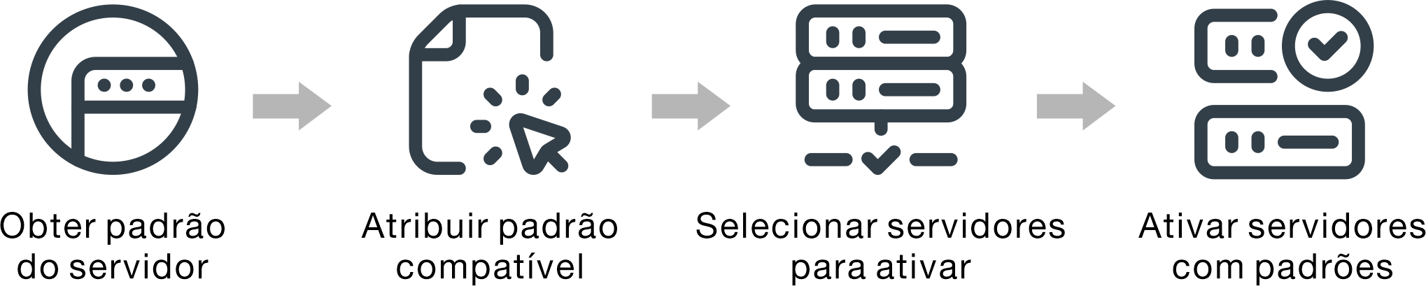 Ilustra o fluxo de trabalho para atualizar recursos.