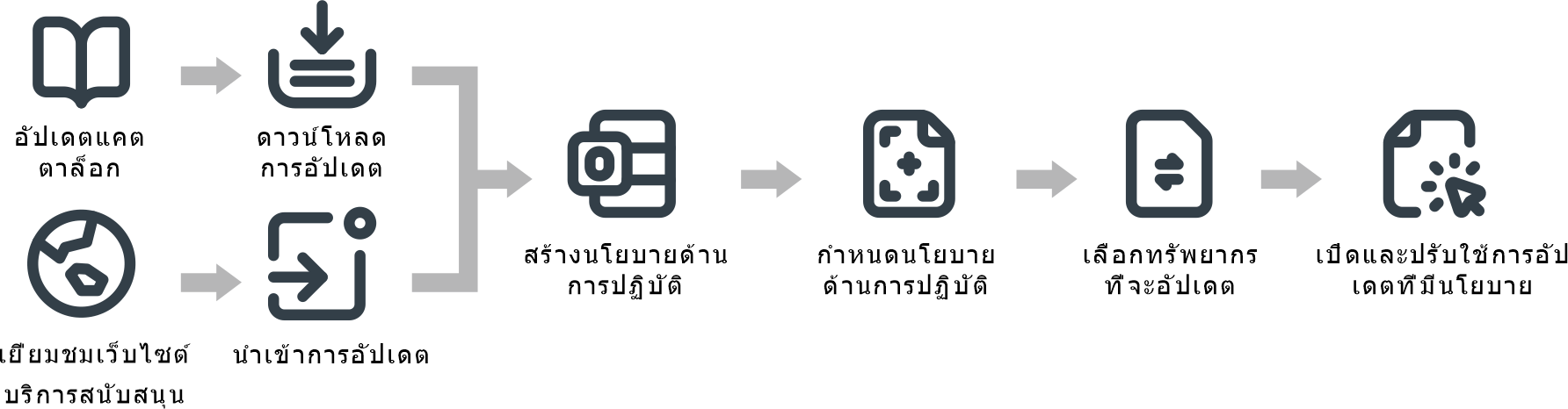 แสดงขั้นตอนการทำงานสำหรับการอัปเดตทรัพยากร