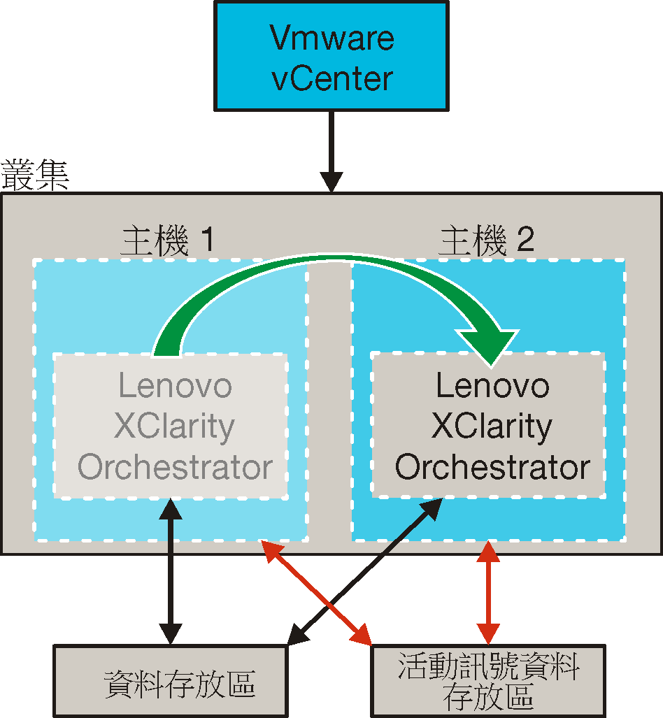 顯示 ESXi 環境中的高可用性設定