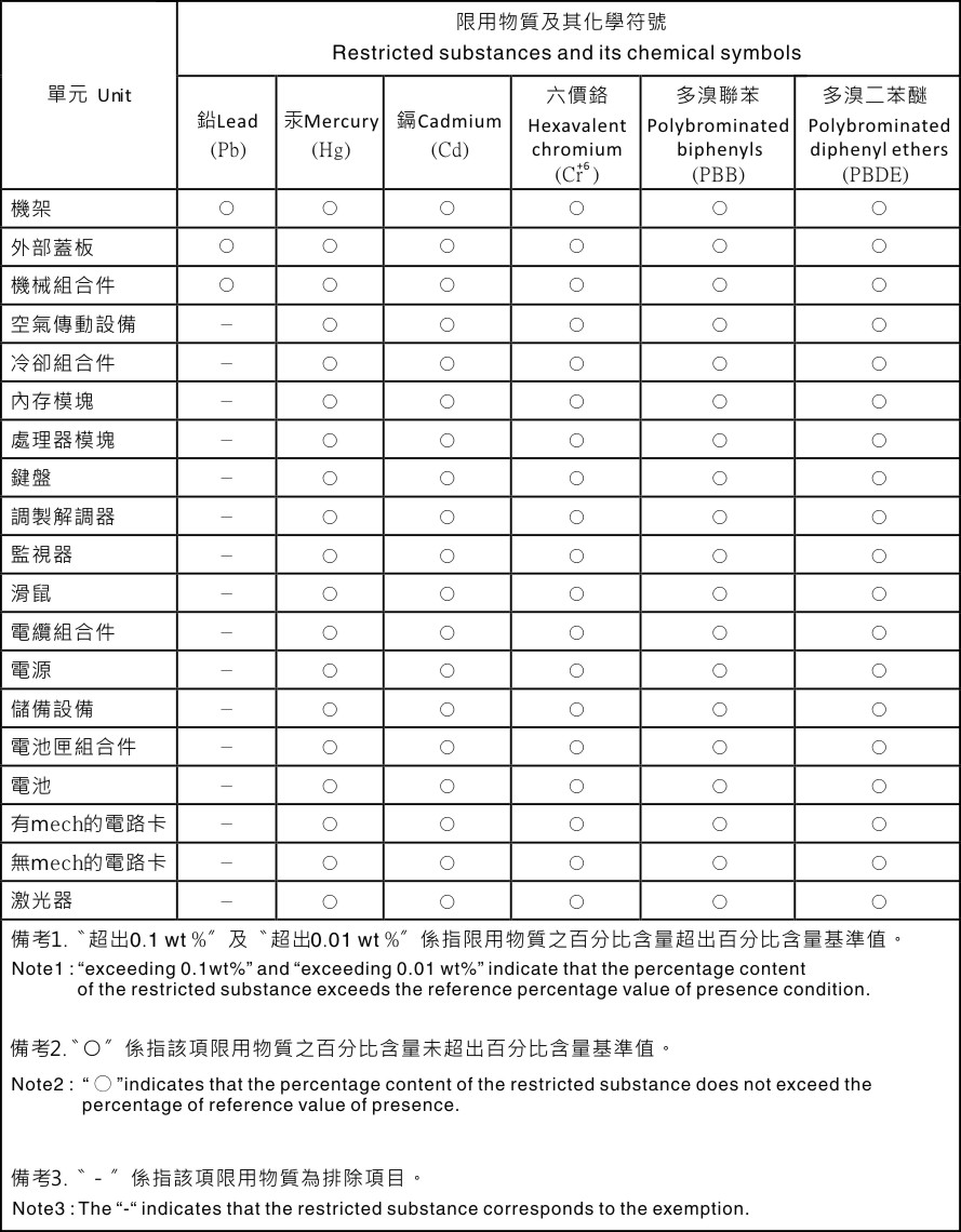 Taiwan BSMI RoHS declaration