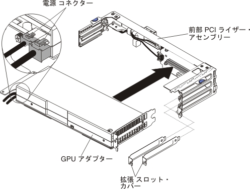 GPU アダプターの取り付け (前部 PCI ライザー・アセンブリー)