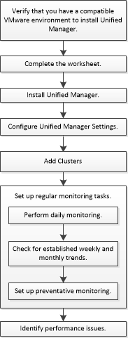 This workflow shows the steps necessarily to complete the performance monitoring Express Guide.