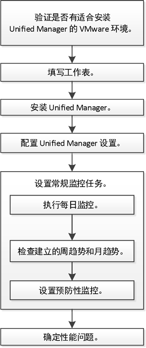 此工作流程显示完成性能监控快速指南必须执行的步骤。
