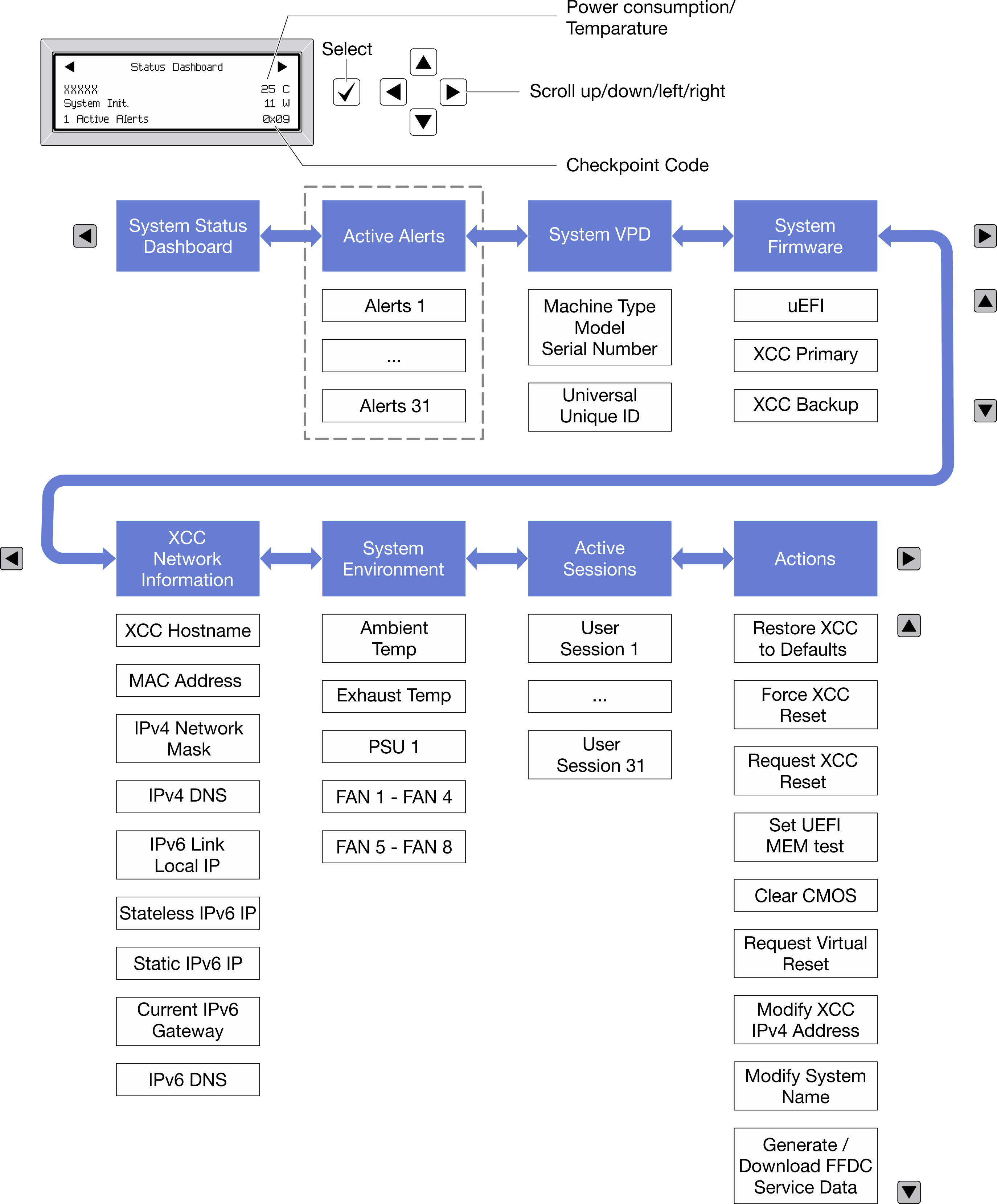 Display panel option flow