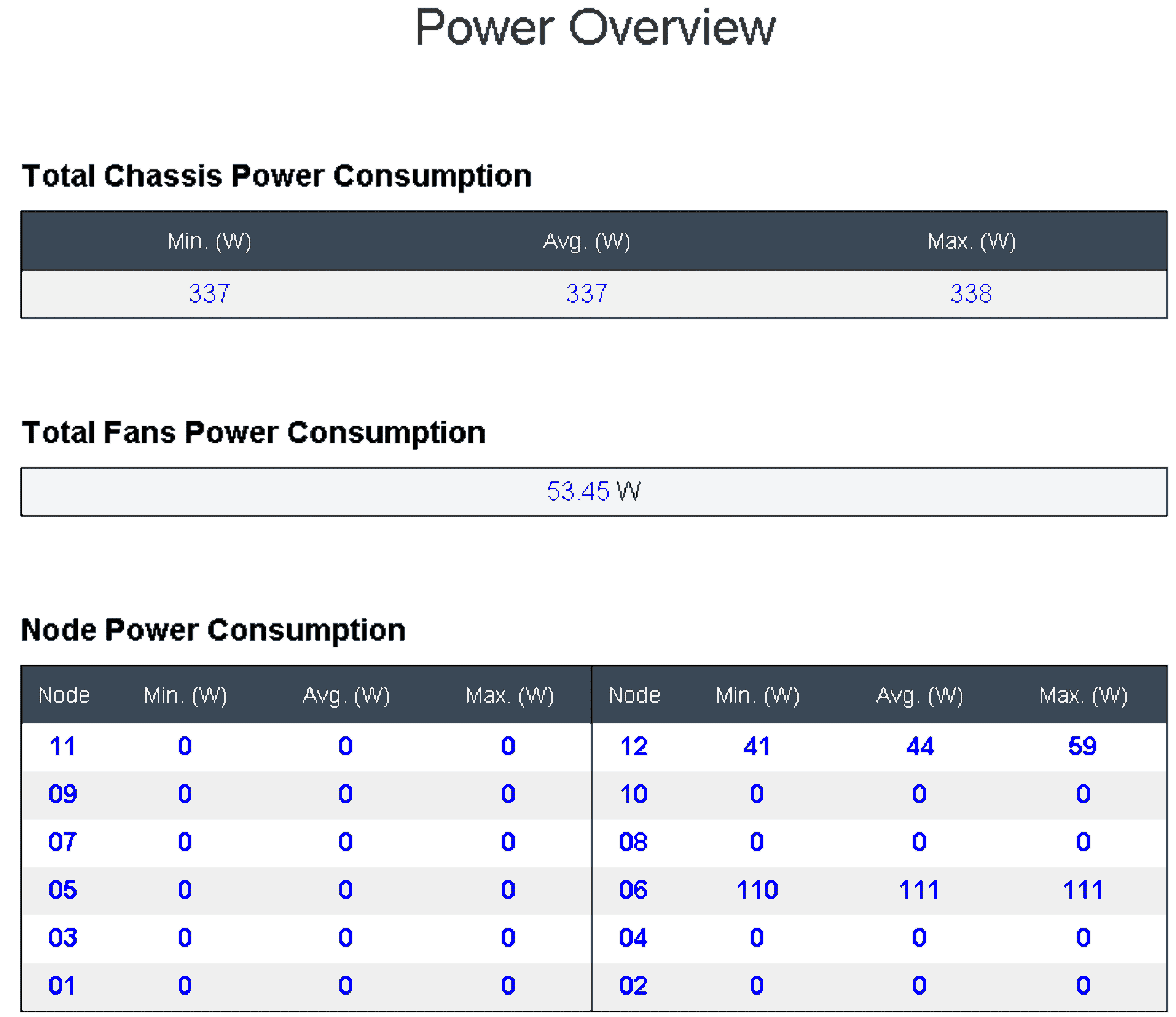 Power Overview