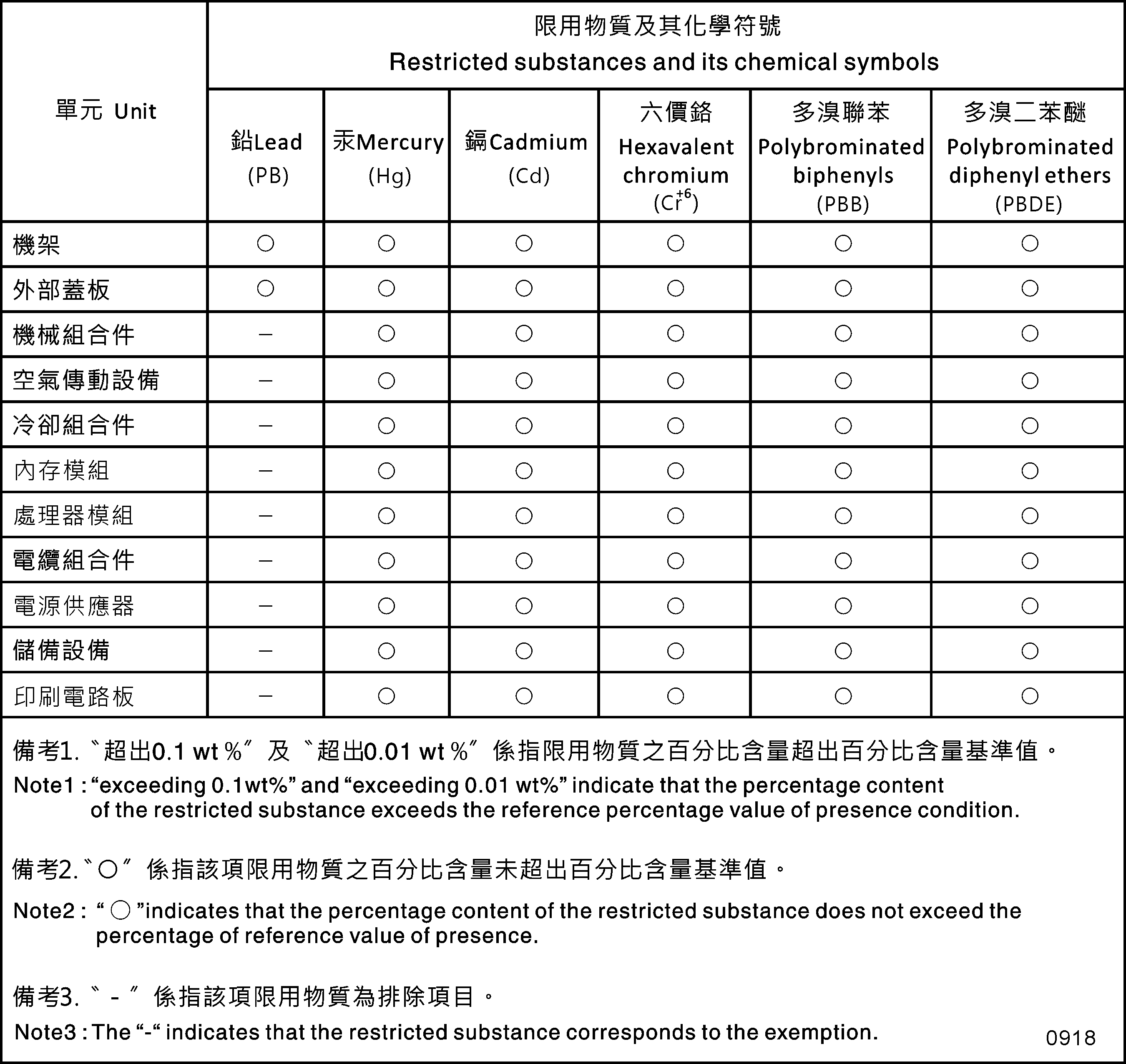 Taiwan Region BSMI RoHS declaration