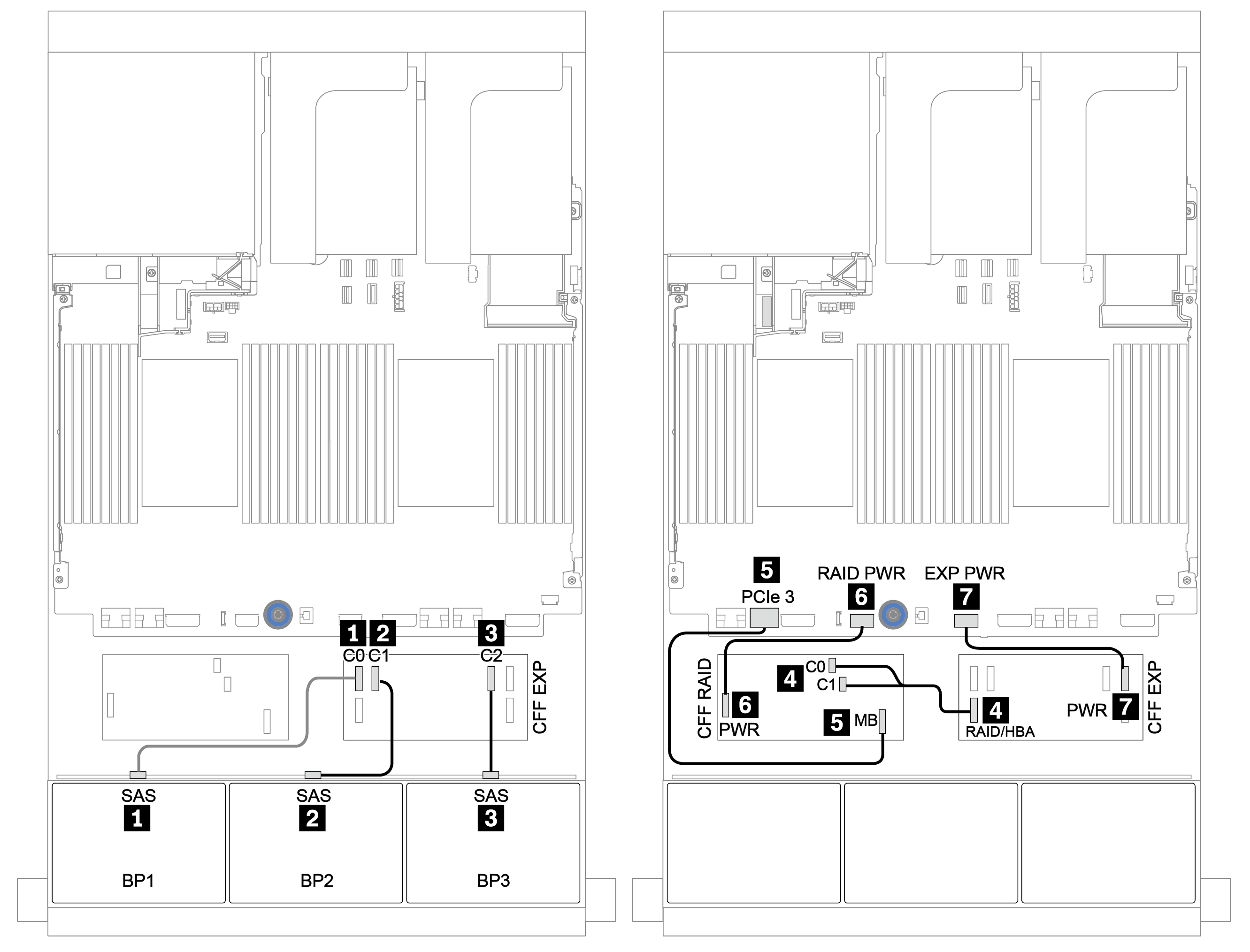 Cable routing for the 24 x 2.5-inch SAS/SATA configuration with one CFF 16i RAID/HBA adapter and one CFF expander