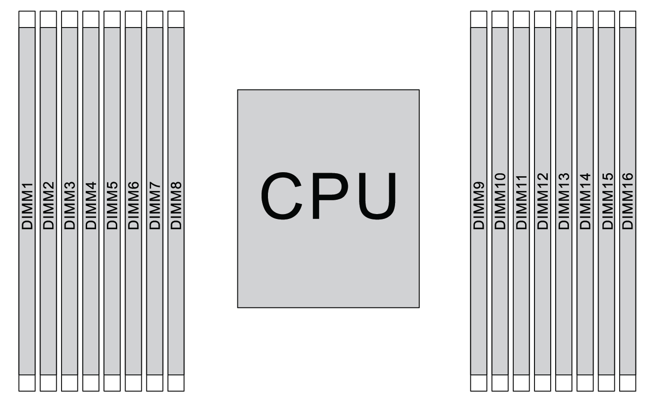 DIMM locations on the system board
