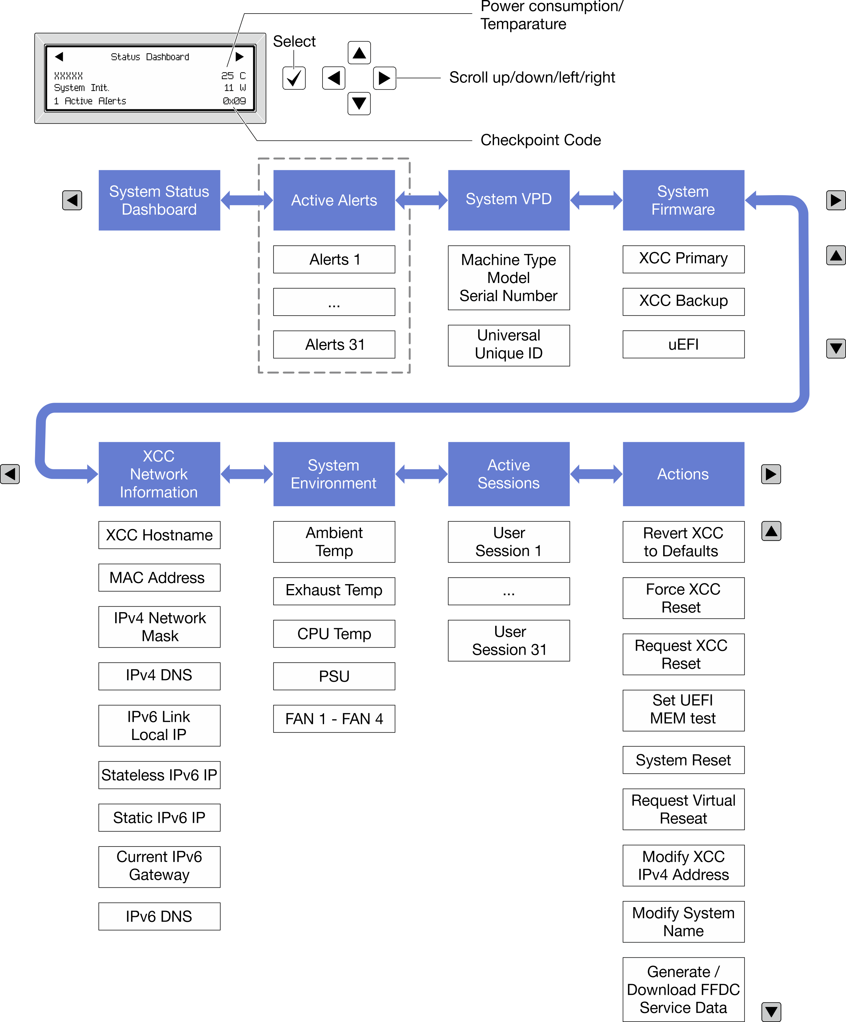 Display panel option flow