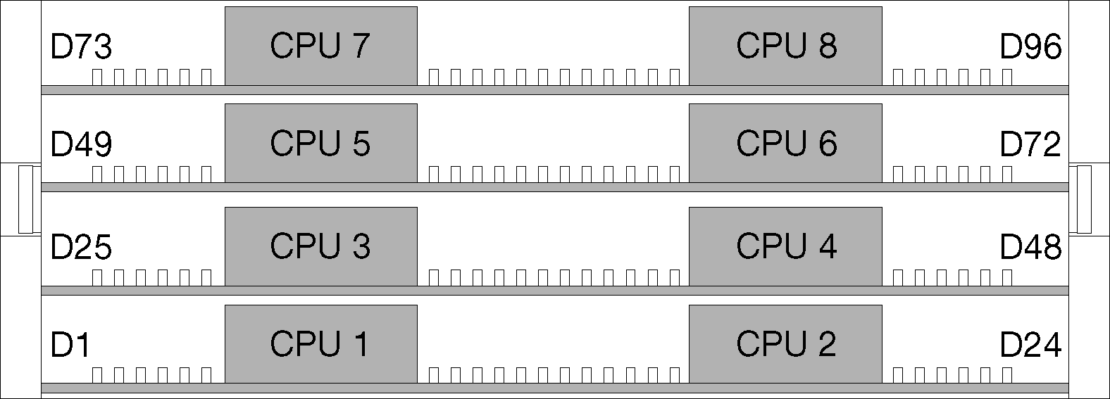 CPU and DIMM layout for multiple-processor systems