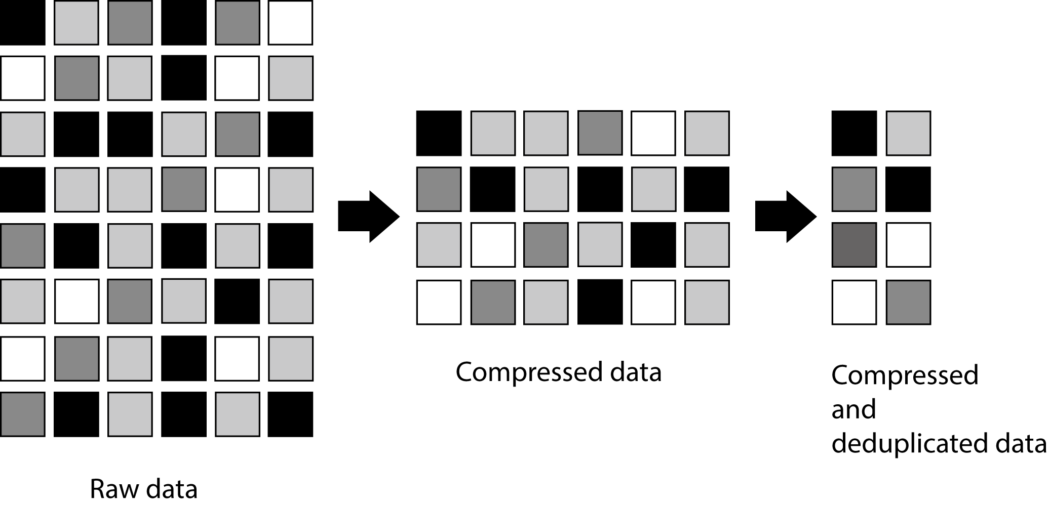 image illustrating how data is compressed and deduplicated