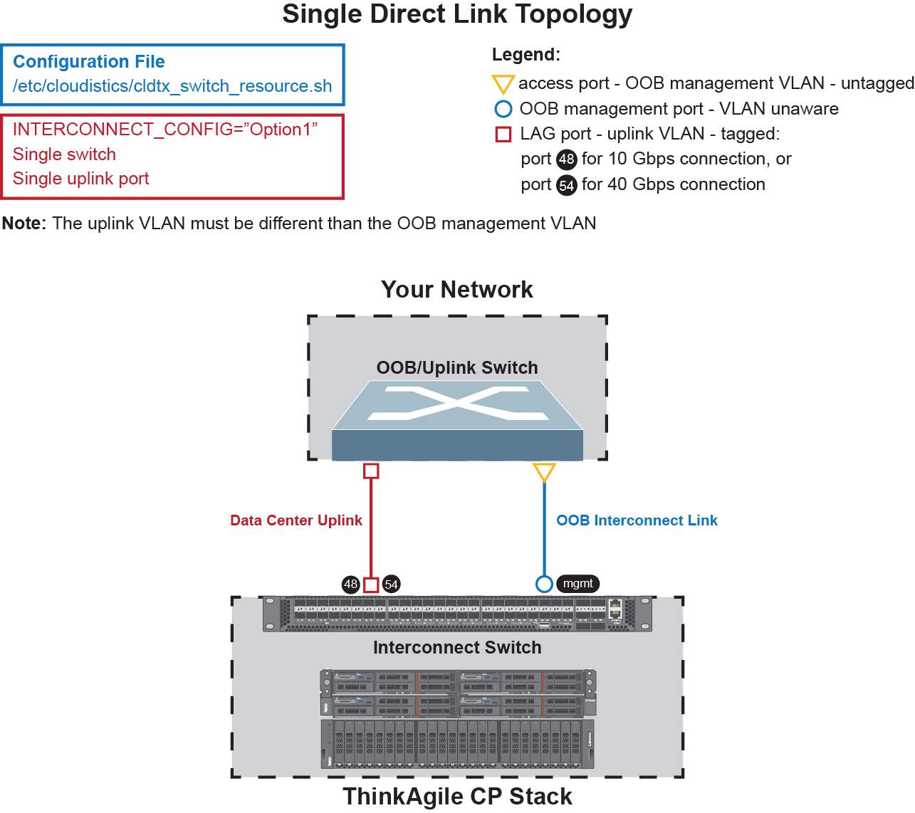 Diagram of the single direct link topology