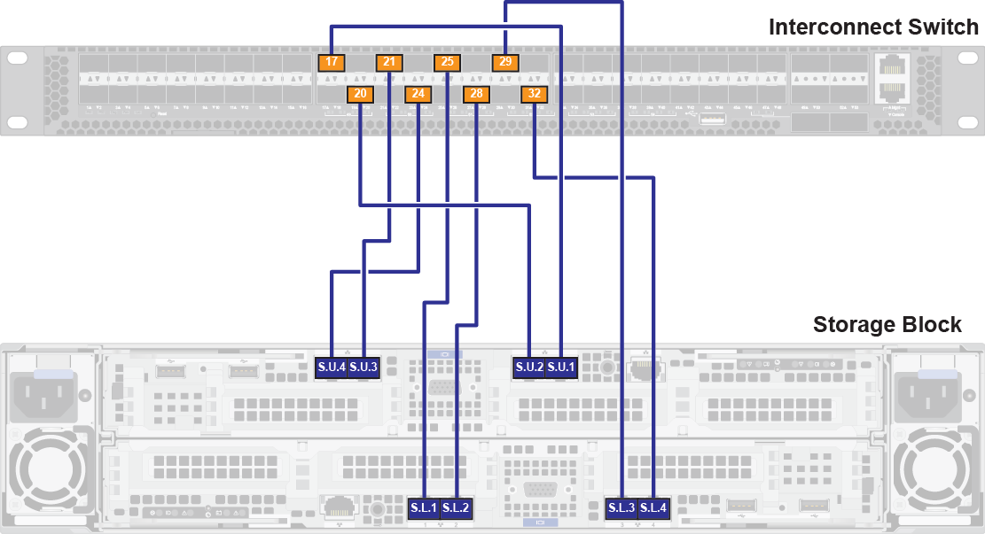 Diagram of storage block and network connections for single interconnect configuration