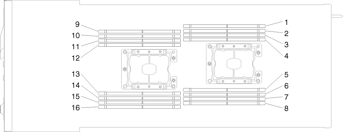 Location of the DIMM connectors on the system board