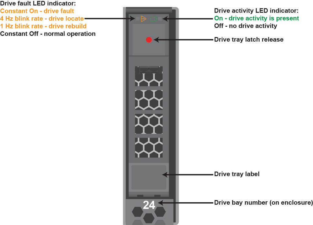 Diagram of storage drive indicator lights and functions