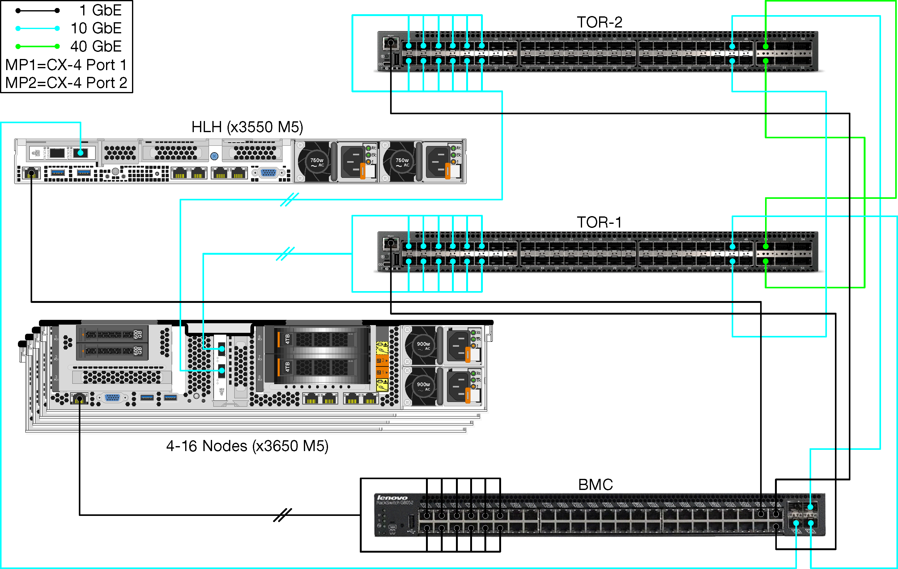 Graphic showing ThinkAgile SXM SXM4200/SXM6200 network cabling.