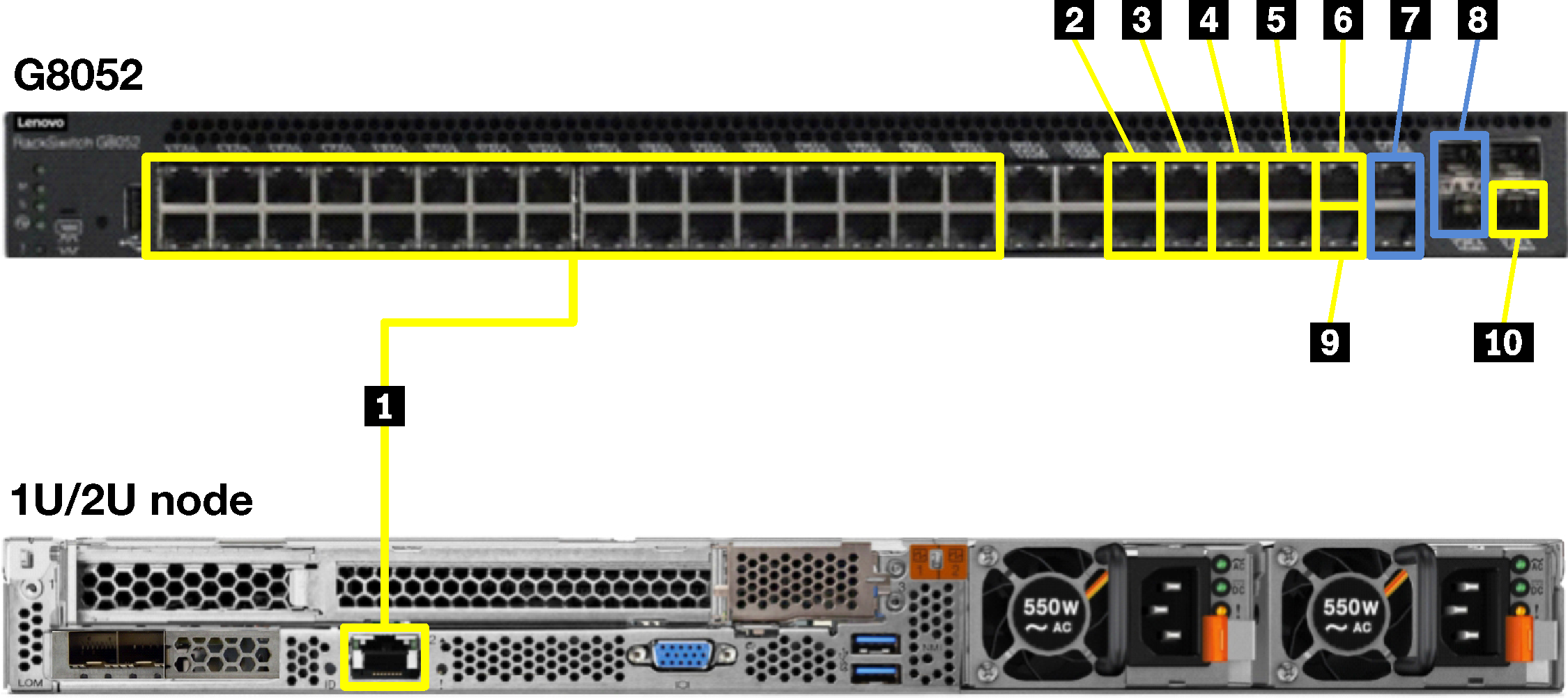 Graphic showing RackSwitch G8052 cabling for 1U and 2U appliances (SXN3000 only)