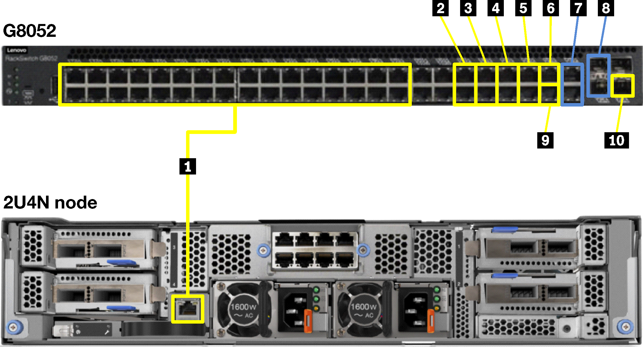 Graphic showing RackSwitch G8052 cabling for 2U4N enclosures (SXN3000 only)
