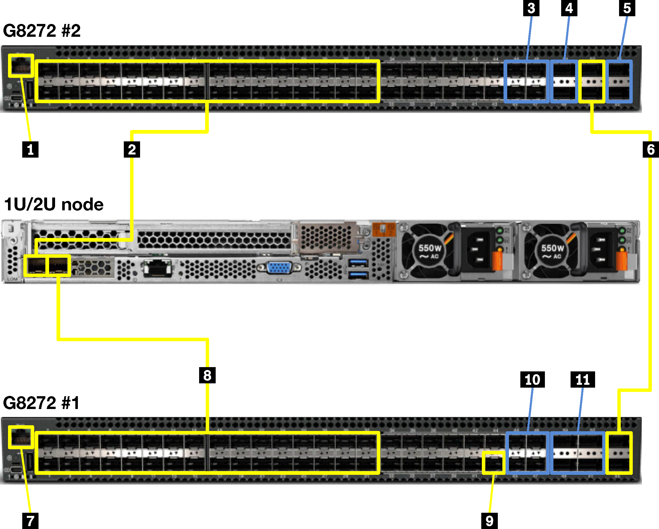 Graphic showing RackSwitch G8272 cabling for 1U and 2U appliances (SXN3000 only)