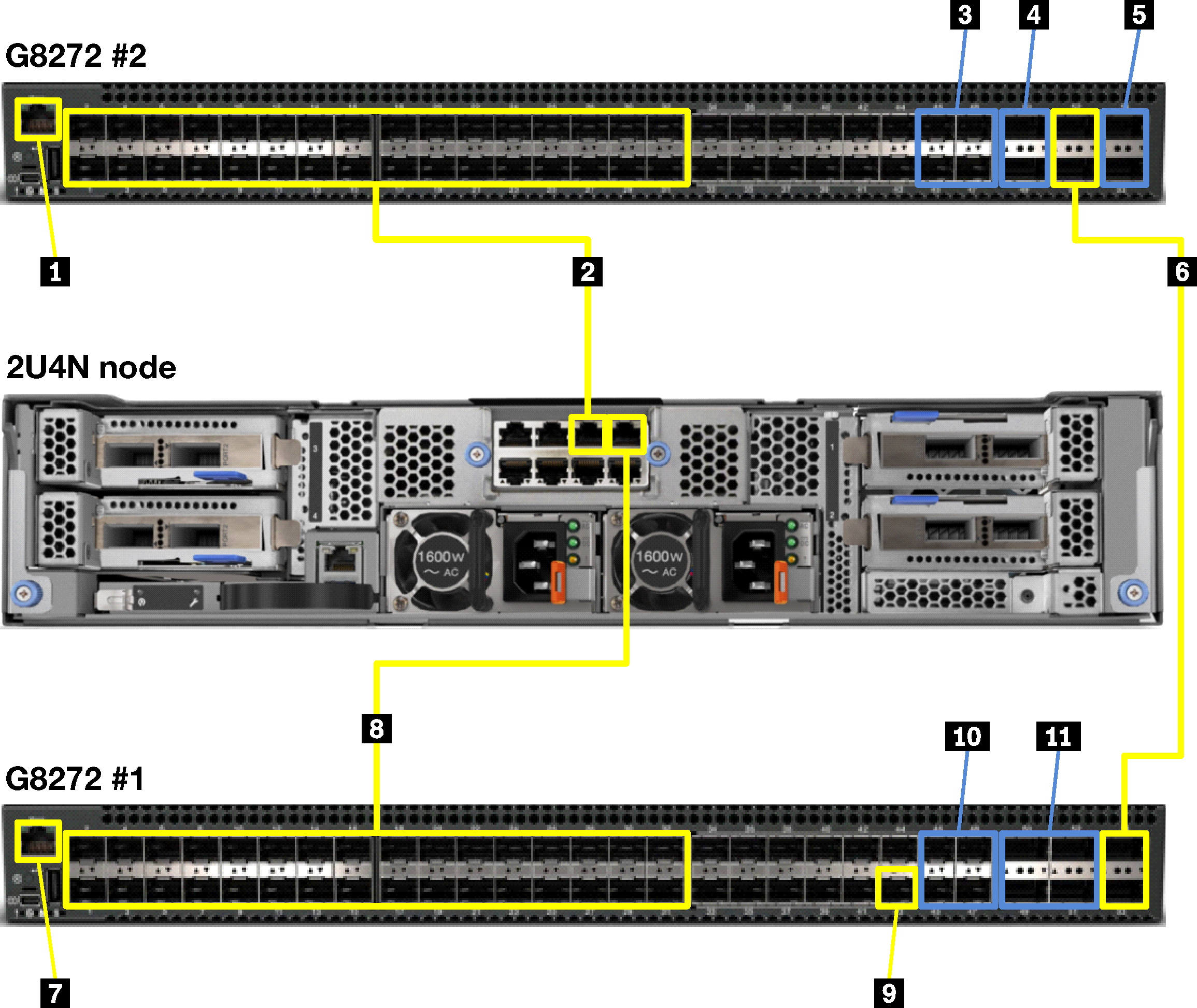 Graphic showing RackSwitch G8272 cabling for 2U4N enclosures (SXN3000 only)