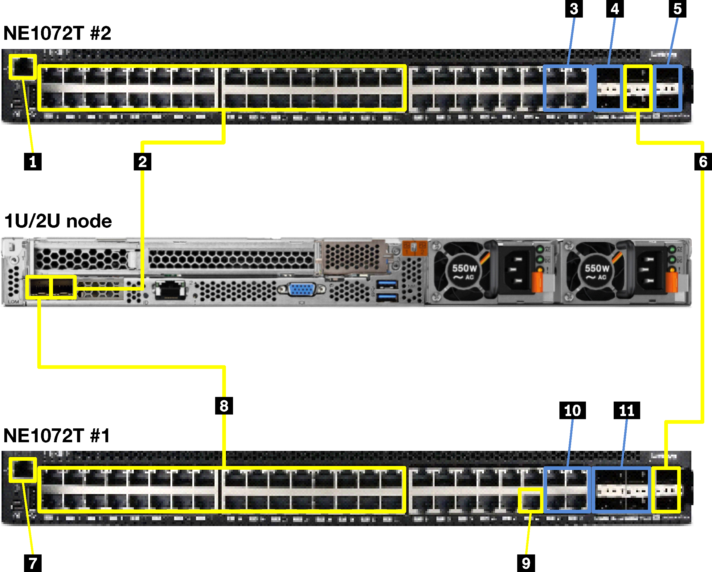 Graphic showing ThinkSystem NE1072T cabling for 1U and 2U appliances.