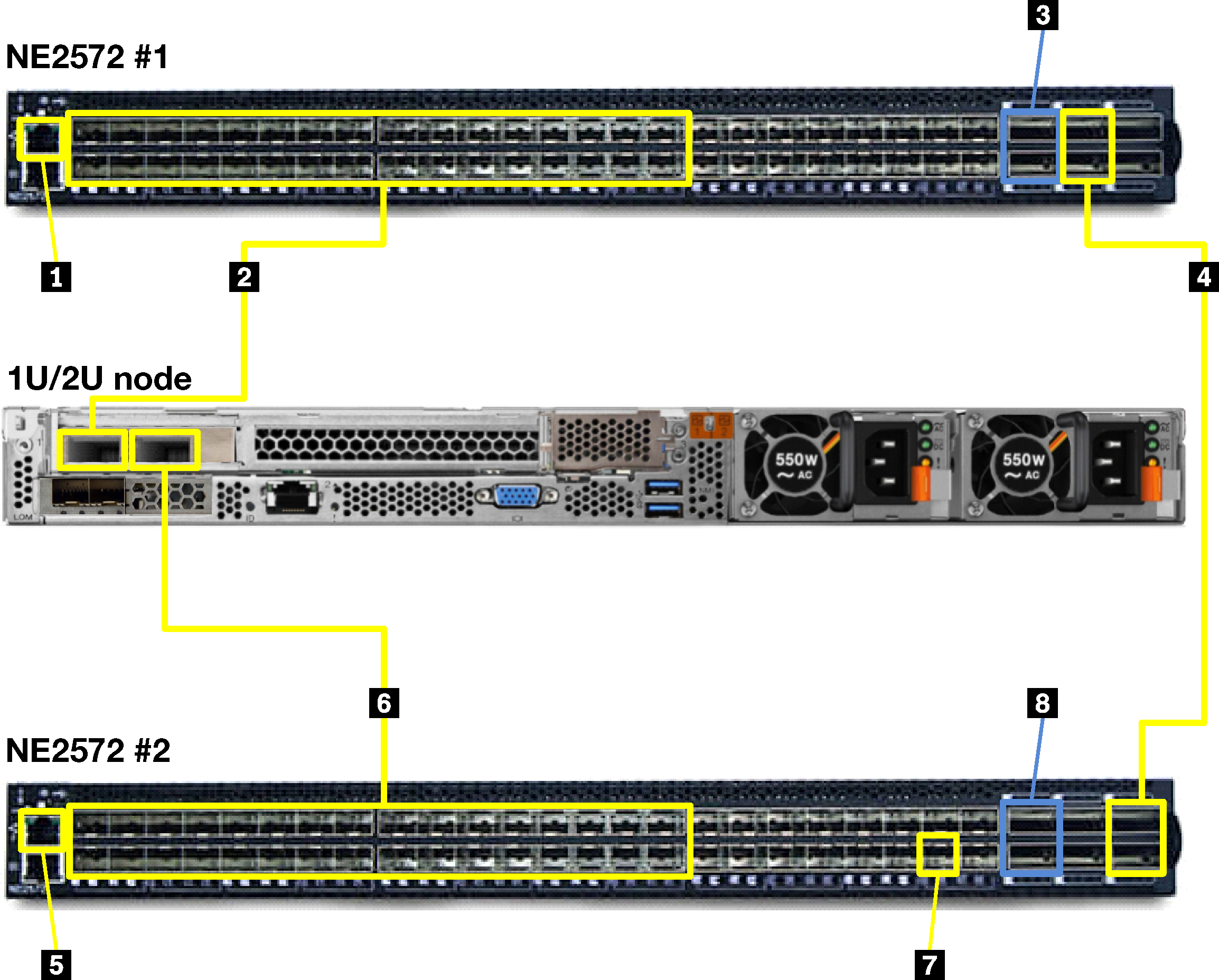 Graphic showing ThinkSystem NE2572 cabling for 1U and 2U appliances.