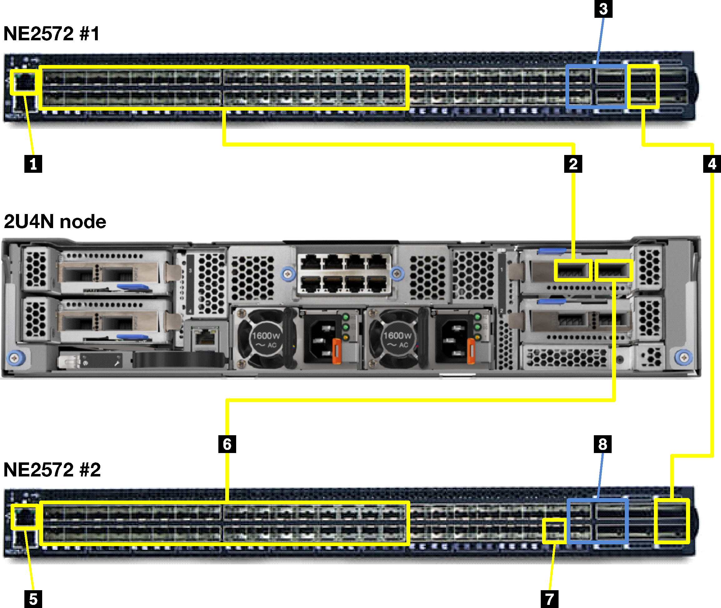 Graphic showing ThinkSystem NE2572 cabling for 2U4N enclosures.