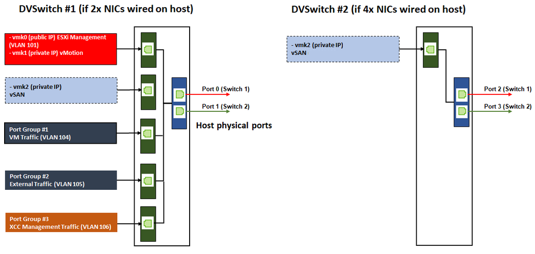 Graphic showing the port configuration on the data switches