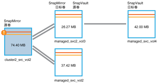 级联拓扑作业失败