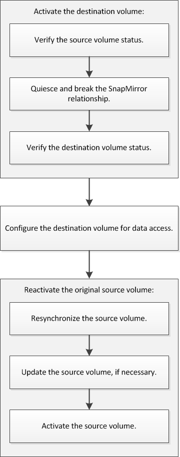 This illustration is a flowchart of the SnapMirror Intercluster Failover and Resync workflow. The steps in the workflow match the topics in this guide.