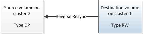 The following image shows that the data is replicated from the active destination volume to the read-only source volume