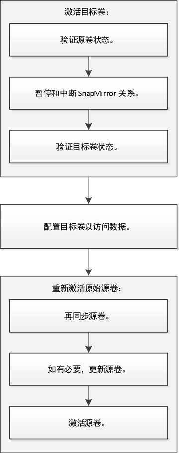 此图是 SnapMirror 集群间故障转移和再同步工作流程的流程图。工作流程中的步骤与本指南中的主题相匹配。